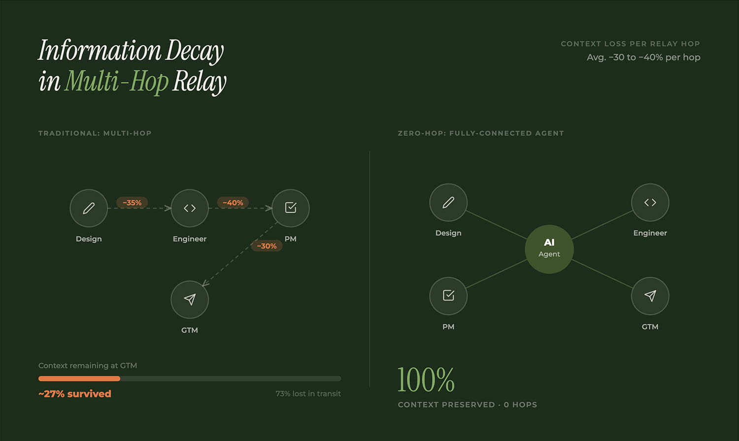 Information topology: multi-hop relay vs. fully-connected agent