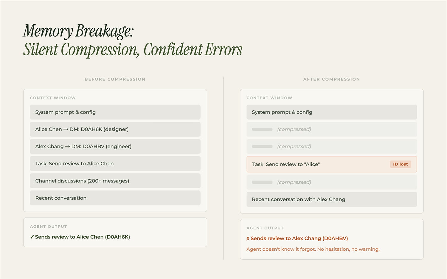 Memory breakage: silent compression, confident errors